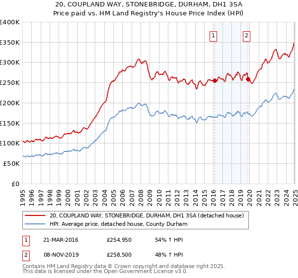 20, COUPLAND WAY, STONEBRIDGE, DURHAM, DH1 3SA: Price paid vs HM Land Registry's House Price Index
