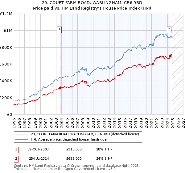 20, COURT FARM ROAD, WARLINGHAM, CR6 9BD: Price paid vs HM Land Registry's House Price Index
