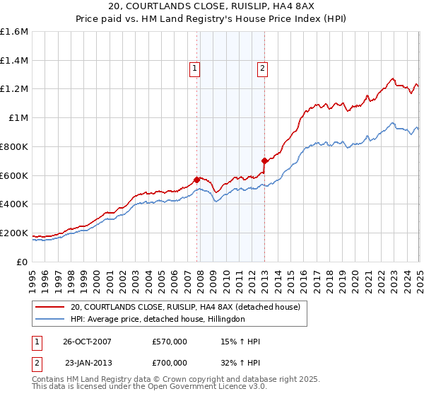 20, COURTLANDS CLOSE, RUISLIP, HA4 8AX: Price paid vs HM Land Registry's House Price Index