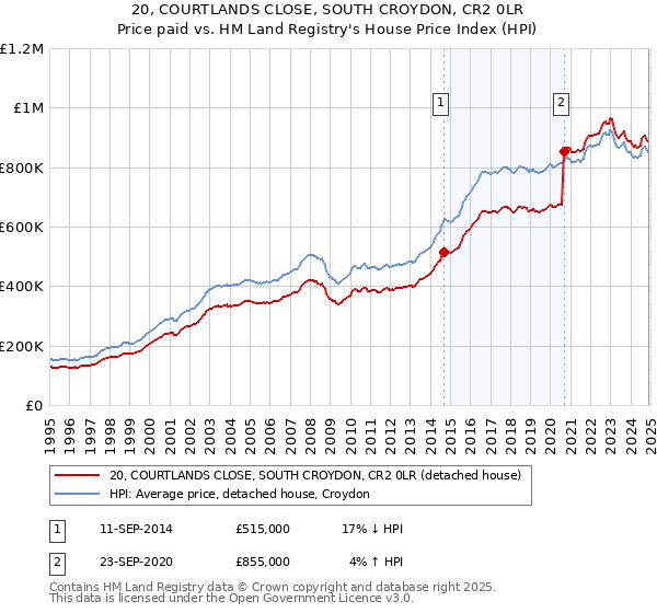 20, COURTLANDS CLOSE, SOUTH CROYDON, CR2 0LR: Price paid vs HM Land Registry's House Price Index