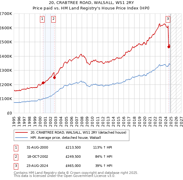20, CRABTREE ROAD, WALSALL, WS1 2RY: Price paid vs HM Land Registry's House Price Index