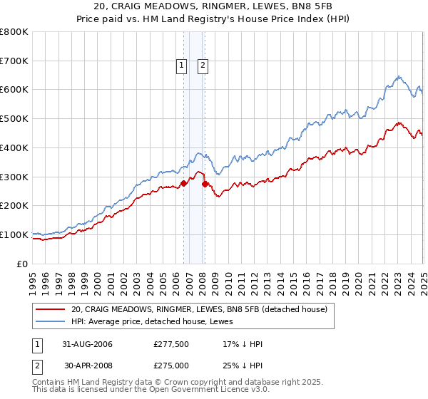 20, CRAIG MEADOWS, RINGMER, LEWES, BN8 5FB: Price paid vs HM Land Registry's House Price Index