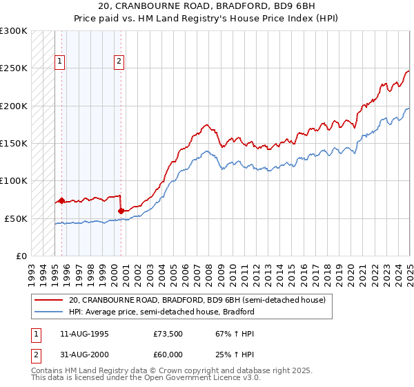 20, CRANBOURNE ROAD, BRADFORD, BD9 6BH: Price paid vs HM Land Registry's House Price Index