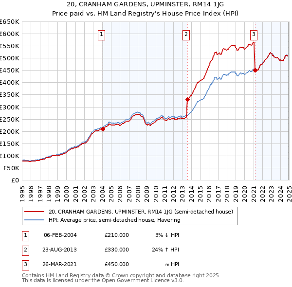 20, CRANHAM GARDENS, UPMINSTER, RM14 1JG: Price paid vs HM Land Registry's House Price Index