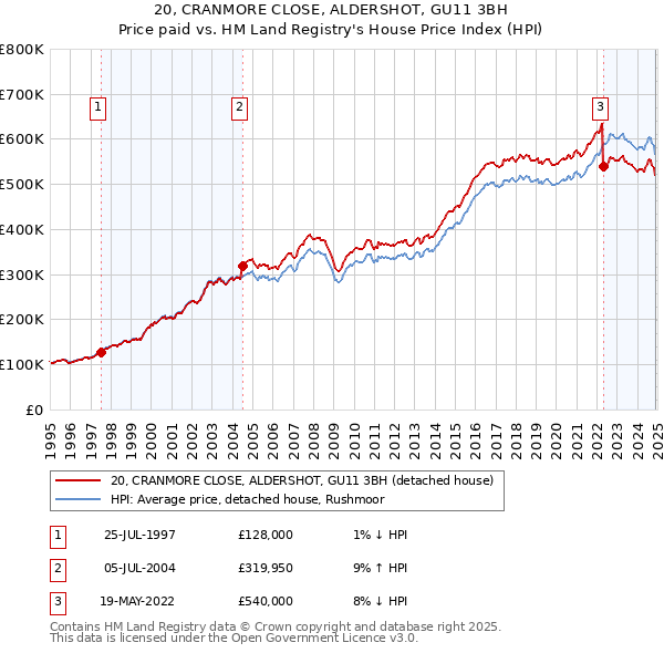 20, CRANMORE CLOSE, ALDERSHOT, GU11 3BH: Price paid vs HM Land Registry's House Price Index