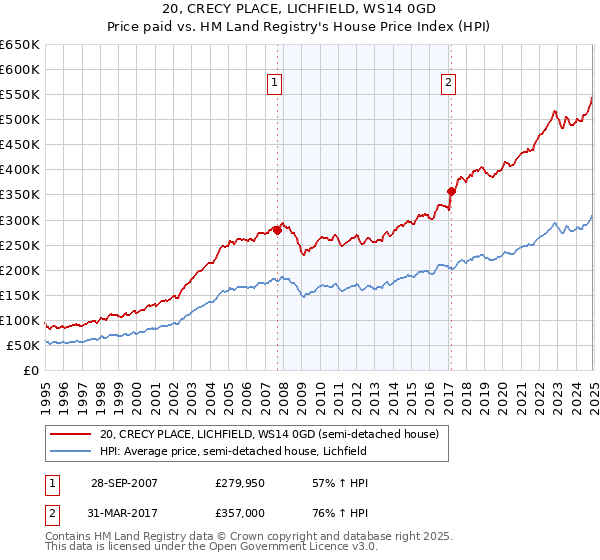 20, CRECY PLACE, LICHFIELD, WS14 0GD: Price paid vs HM Land Registry's House Price Index