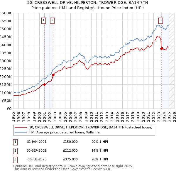 20, CRESSWELL DRIVE, HILPERTON, TROWBRIDGE, BA14 7TN: Price paid vs HM Land Registry's House Price Index
