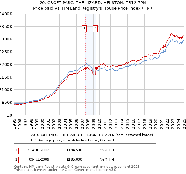 20, CROFT PARC, THE LIZARD, HELSTON, TR12 7PN: Price paid vs HM Land Registry's House Price Index