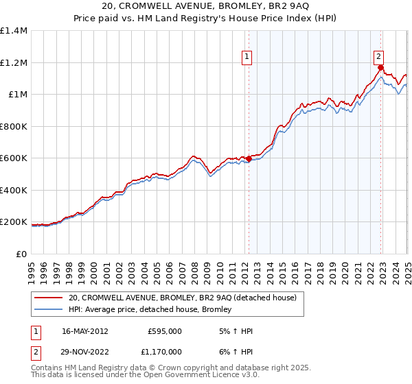 20, CROMWELL AVENUE, BROMLEY, BR2 9AQ: Price paid vs HM Land Registry's House Price Index