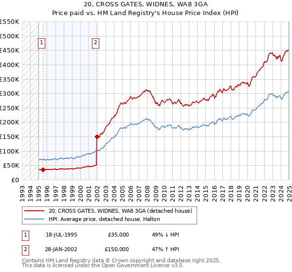 20, CROSS GATES, WIDNES, WA8 3GA: Price paid vs HM Land Registry's House Price Index