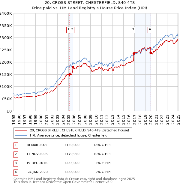 20, CROSS STREET, CHESTERFIELD, S40 4TS: Price paid vs HM Land Registry's House Price Index
