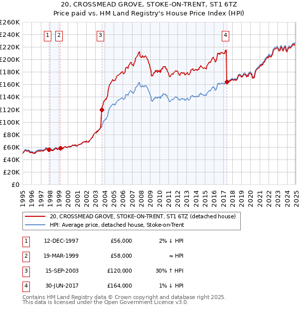 20, CROSSMEAD GROVE, STOKE-ON-TRENT, ST1 6TZ: Price paid vs HM Land Registry's House Price Index