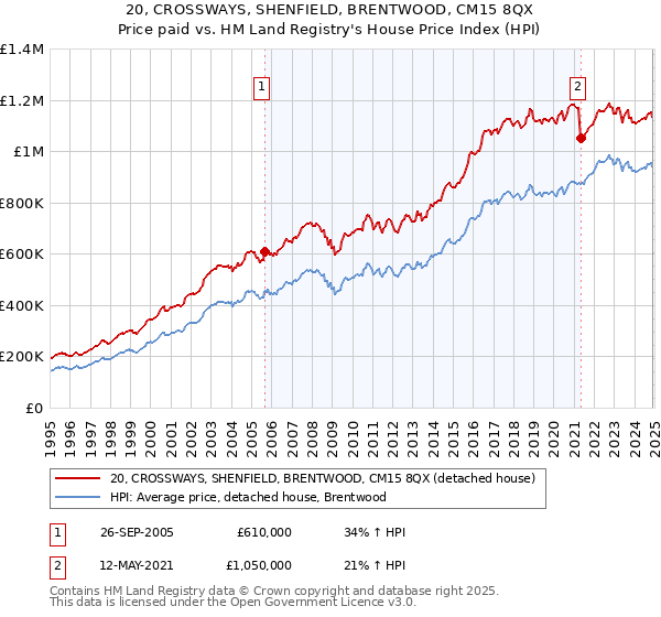 20, CROSSWAYS, SHENFIELD, BRENTWOOD, CM15 8QX: Price paid vs HM Land Registry's House Price Index