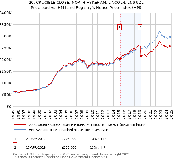 20, CRUCIBLE CLOSE, NORTH HYKEHAM, LINCOLN, LN6 9ZL: Price paid vs HM Land Registry's House Price Index