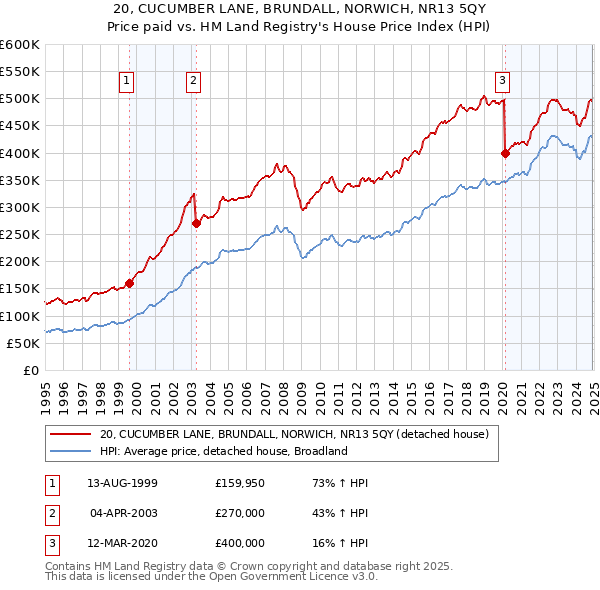 20, CUCUMBER LANE, BRUNDALL, NORWICH, NR13 5QY: Price paid vs HM Land Registry's House Price Index