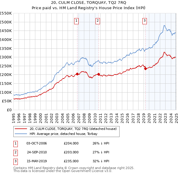20, CULM CLOSE, TORQUAY, TQ2 7RQ: Price paid vs HM Land Registry's House Price Index