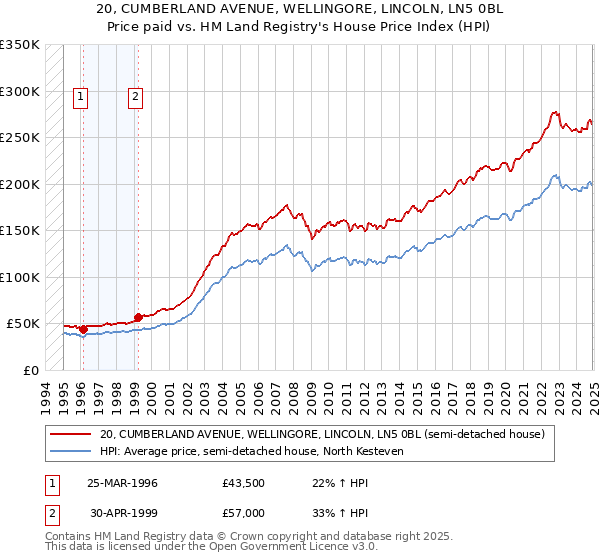 20, CUMBERLAND AVENUE, WELLINGORE, LINCOLN, LN5 0BL: Price paid vs HM Land Registry's House Price Index