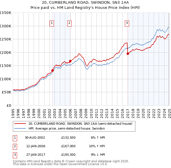 20, CUMBERLAND ROAD, SWINDON, SN3 1AA: Price paid vs HM Land Registry's House Price Index