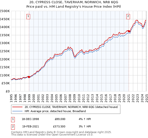 20, CYPRESS CLOSE, TAVERHAM, NORWICH, NR8 6QG: Price paid vs HM Land Registry's House Price Index