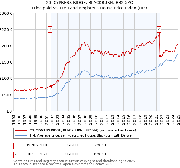 20, CYPRESS RIDGE, BLACKBURN, BB2 5AQ: Price paid vs HM Land Registry's House Price Index