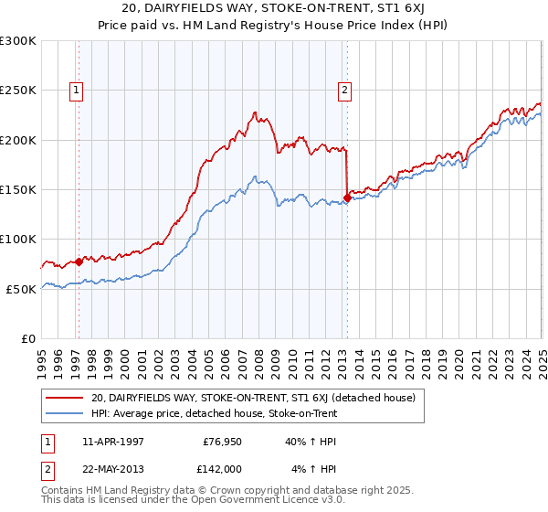 20, DAIRYFIELDS WAY, STOKE-ON-TRENT, ST1 6XJ: Price paid vs HM Land Registry's House Price Index