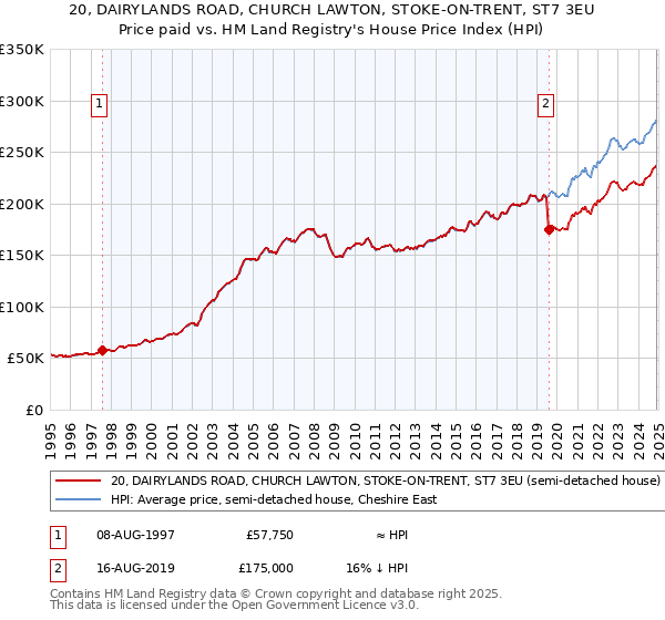 20, DAIRYLANDS ROAD, CHURCH LAWTON, STOKE-ON-TRENT, ST7 3EU: Price paid vs HM Land Registry's House Price Index