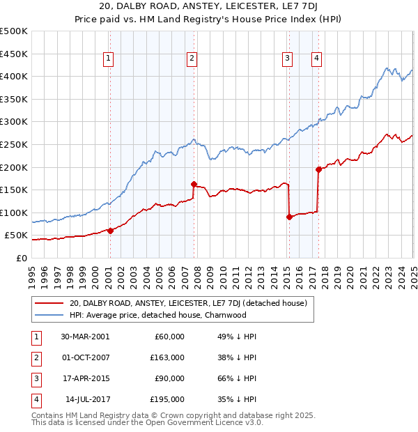 20, DALBY ROAD, ANSTEY, LEICESTER, LE7 7DJ: Price paid vs HM Land Registry's House Price Index