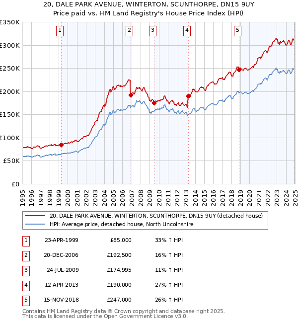 20, DALE PARK AVENUE, WINTERTON, SCUNTHORPE, DN15 9UY: Price paid vs HM Land Registry's House Price Index