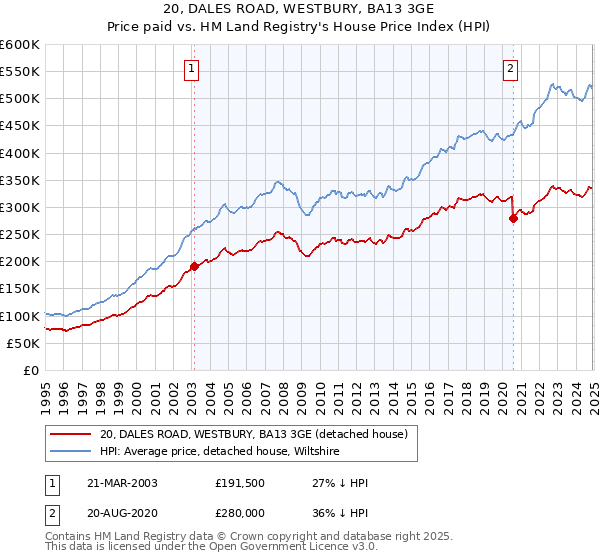 20, DALES ROAD, WESTBURY, BA13 3GE: Price paid vs HM Land Registry's House Price Index