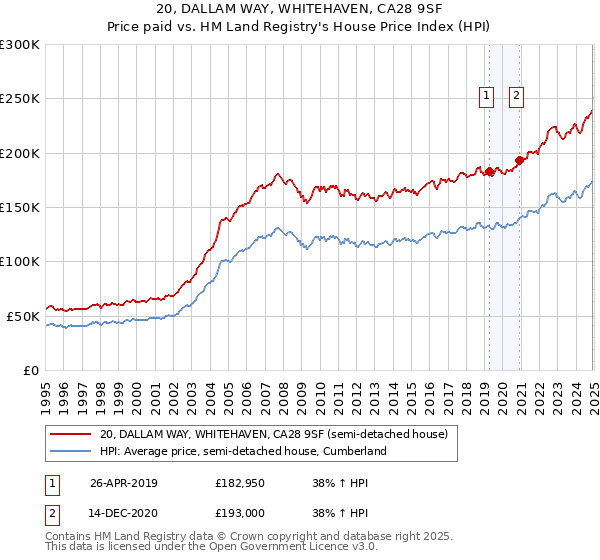 20, DALLAM WAY, WHITEHAVEN, CA28 9SF: Price paid vs HM Land Registry's House Price Index