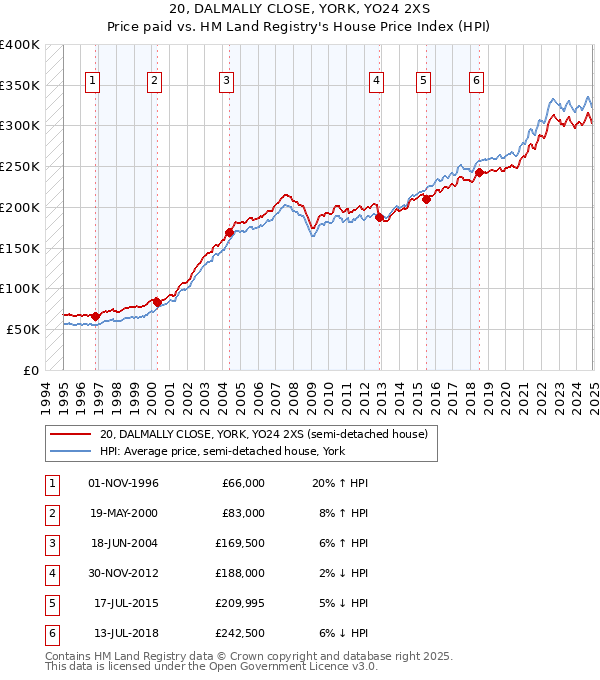 20, DALMALLY CLOSE, YORK, YO24 2XS: Price paid vs HM Land Registry's House Price Index