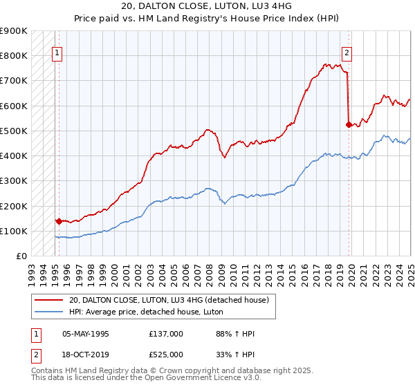 20, DALTON CLOSE, LUTON, LU3 4HG: Price paid vs HM Land Registry's House Price Index