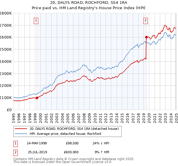 20, DALYS ROAD, ROCHFORD, SS4 1RA: Price paid vs HM Land Registry's House Price Index