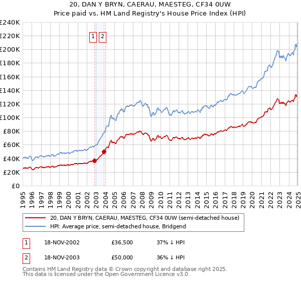 20, DAN Y BRYN, CAERAU, MAESTEG, CF34 0UW: Price paid vs HM Land Registry's House Price Index
