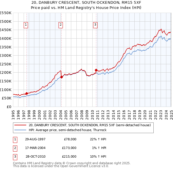 20, DANBURY CRESCENT, SOUTH OCKENDON, RM15 5XF: Price paid vs HM Land Registry's House Price Index