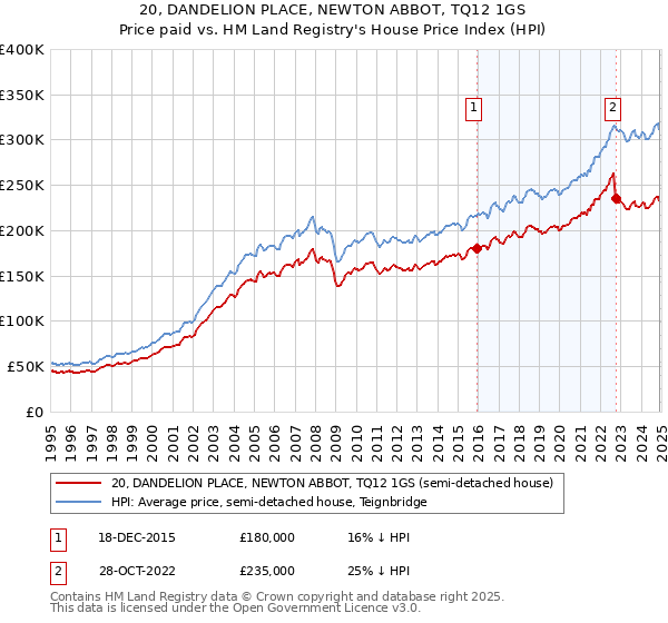 20, DANDELION PLACE, NEWTON ABBOT, TQ12 1GS: Price paid vs HM Land Registry's House Price Index