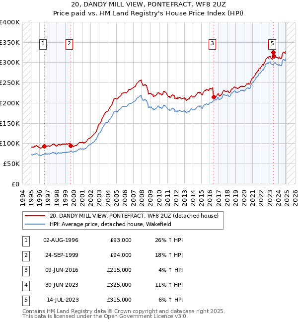 20, DANDY MILL VIEW, PONTEFRACT, WF8 2UZ: Price paid vs HM Land Registry's House Price Index