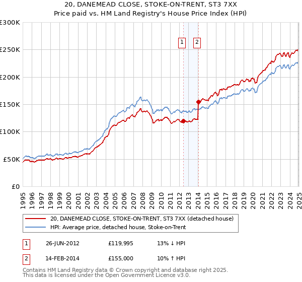 20, DANEMEAD CLOSE, STOKE-ON-TRENT, ST3 7XX: Price paid vs HM Land Registry's House Price Index