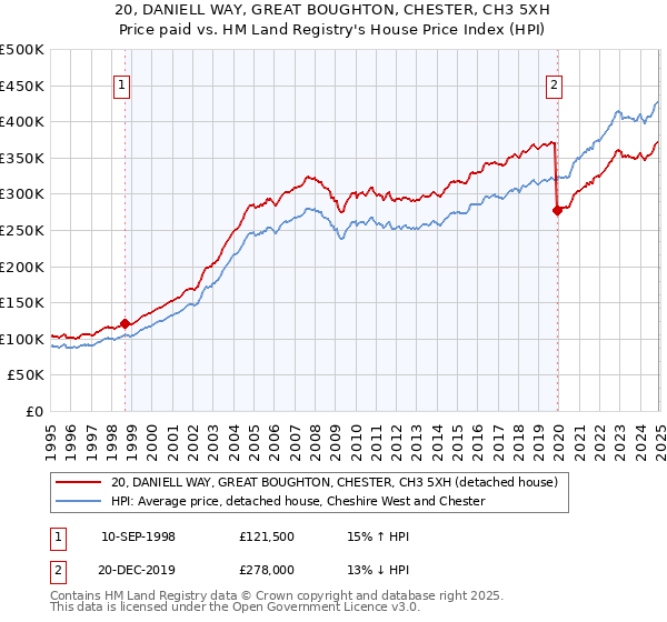 20, DANIELL WAY, GREAT BOUGHTON, CHESTER, CH3 5XH: Price paid vs HM Land Registry's House Price Index