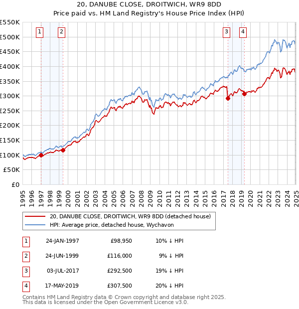 20, DANUBE CLOSE, DROITWICH, WR9 8DD: Price paid vs HM Land Registry's House Price Index