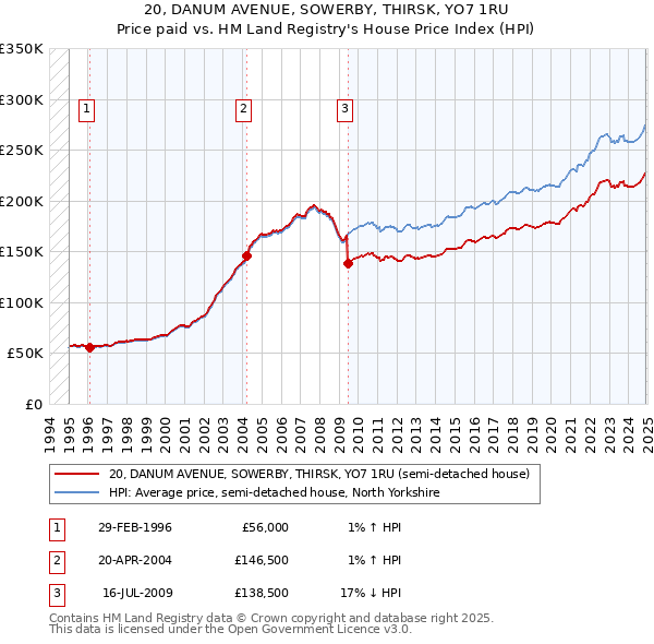 20, DANUM AVENUE, SOWERBY, THIRSK, YO7 1RU: Price paid vs HM Land Registry's House Price Index
