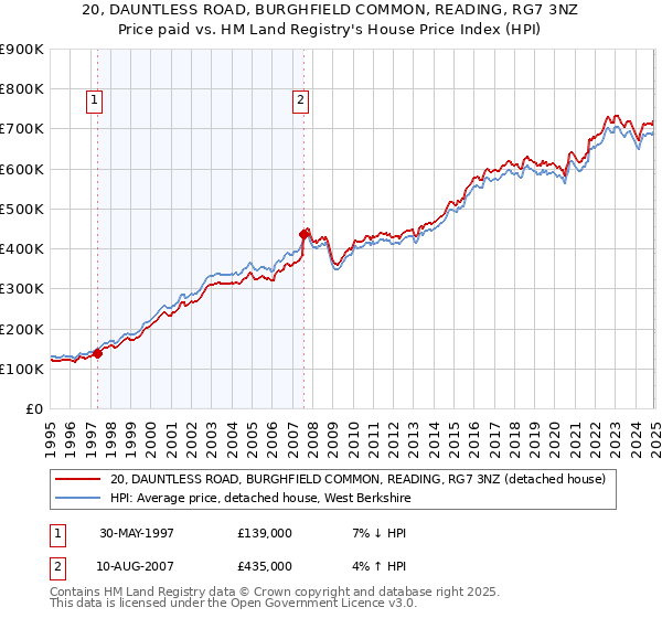 20, DAUNTLESS ROAD, BURGHFIELD COMMON, READING, RG7 3NZ: Price paid vs HM Land Registry's House Price Index