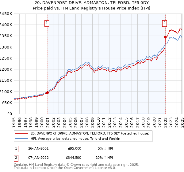 20, DAVENPORT DRIVE, ADMASTON, TELFORD, TF5 0DY: Price paid vs HM Land Registry's House Price Index