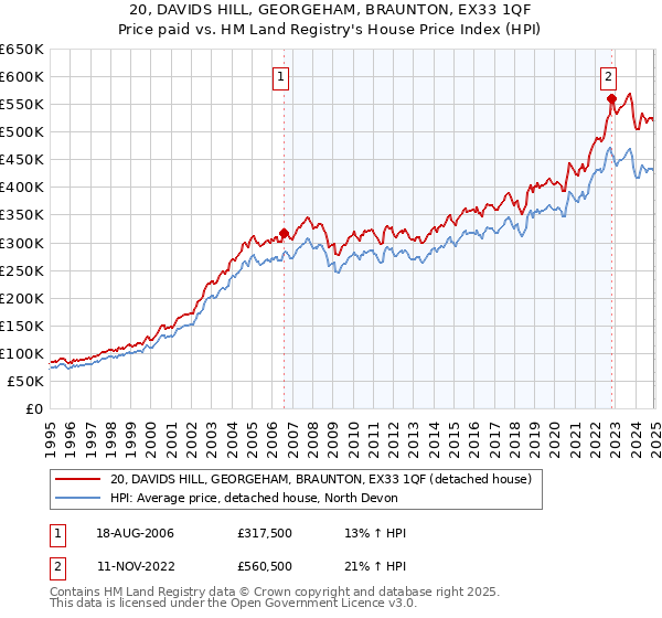 20, DAVIDS HILL, GEORGEHAM, BRAUNTON, EX33 1QF: Price paid vs HM Land Registry's House Price Index