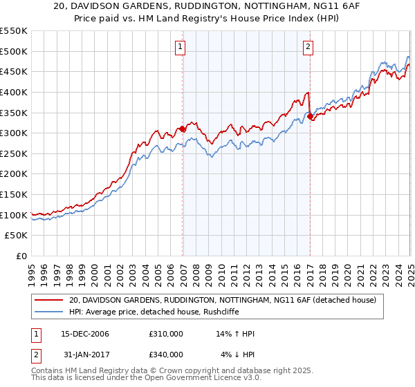 20, DAVIDSON GARDENS, RUDDINGTON, NOTTINGHAM, NG11 6AF: Price paid vs HM Land Registry's House Price Index