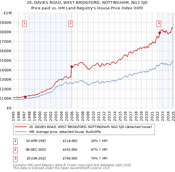 20, DAVIES ROAD, WEST BRIDGFORD, NOTTINGHAM, NG2 5JD: Price paid vs HM Land Registry's House Price Index