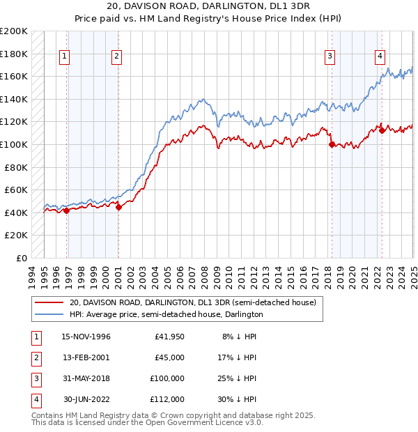 20, DAVISON ROAD, DARLINGTON, DL1 3DR: Price paid vs HM Land Registry's House Price Index