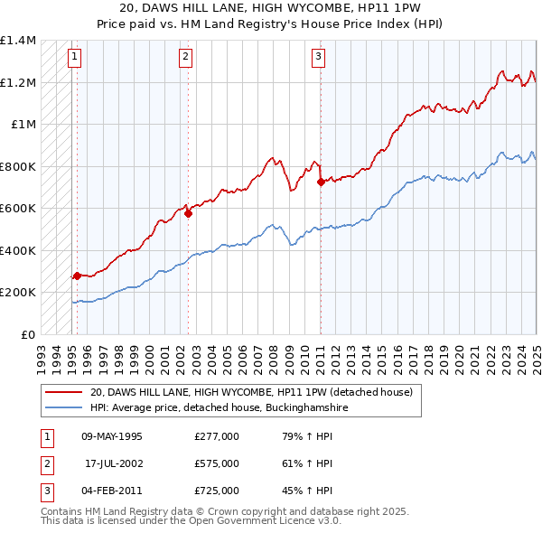 20, DAWS HILL LANE, HIGH WYCOMBE, HP11 1PW: Price paid vs HM Land Registry's House Price Index