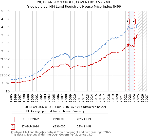 20, DEANSTON CROFT, COVENTRY, CV2 2NX: Price paid vs HM Land Registry's House Price Index