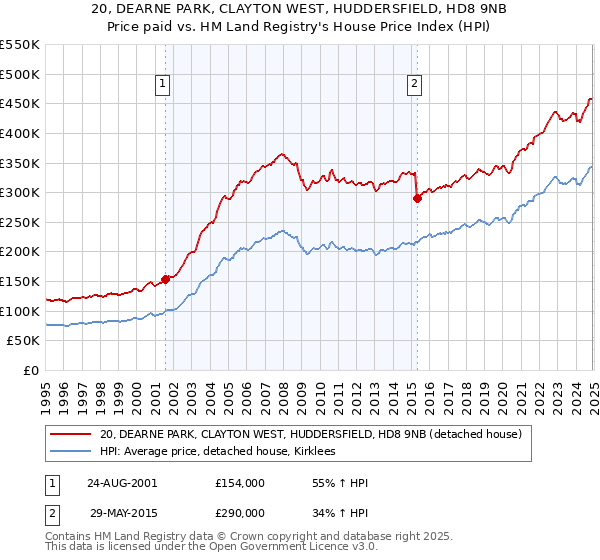 20, DEARNE PARK, CLAYTON WEST, HUDDERSFIELD, HD8 9NB: Price paid vs HM Land Registry's House Price Index